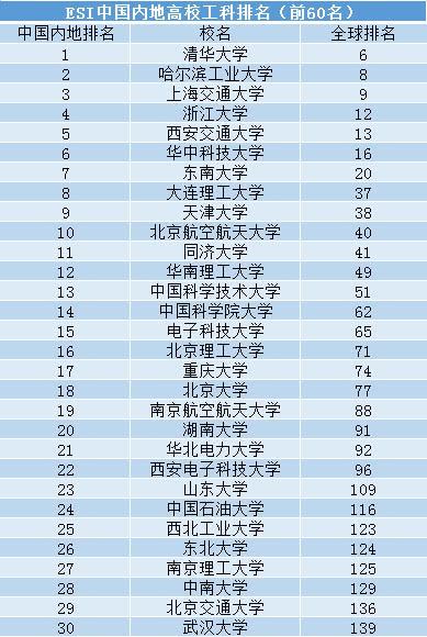 我国工科大学60强最新排名，哈工大强势回归第2，就是这么强大