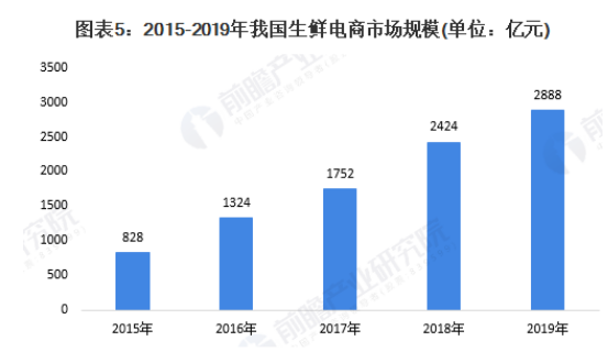 产物阐明陈诉 | 成为生鲜电商的佼佼者，为什么是逐日优鲜