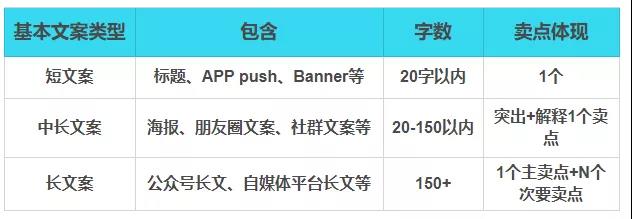 写文案前想清楚这4点，事半功倍