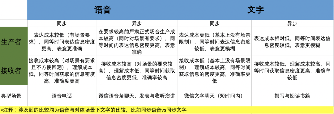 语音和文字，信息的表达、吸收与记录