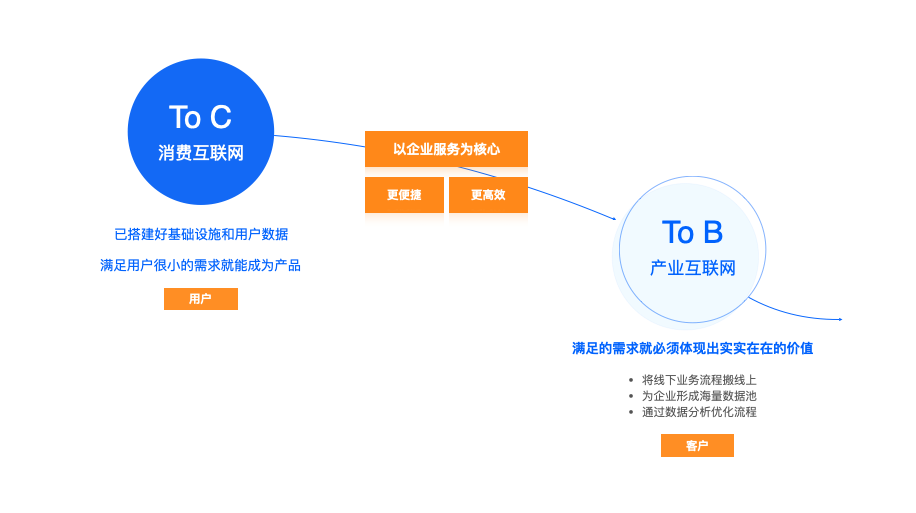 从需求到产物，摸索财富互联网的趋势红利