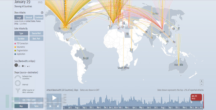 来自Arbor networks的由全球270个ISPs匿名分享流量的“数字攻击地图”