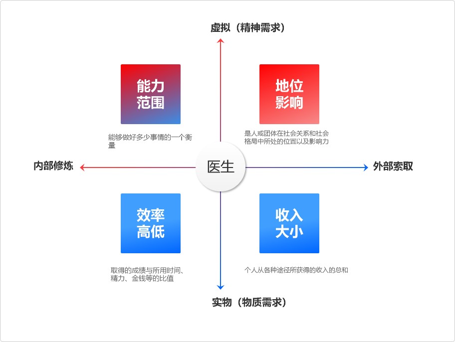 从差异脚色出发，对互联网医疗行业的几点阐明