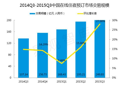 酒店加盟2015年终盘点排行榜