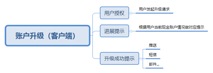 现金账户进级为融资账户