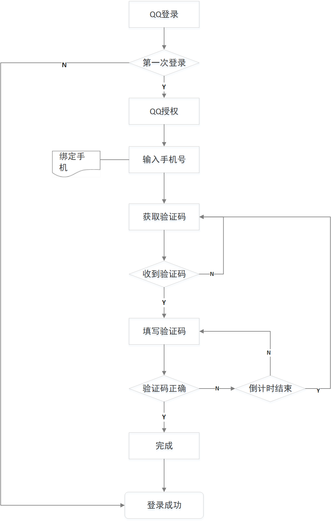 美团外卖登录、注册、改换手机号码流程梳理