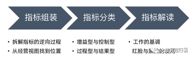 数据阐明系列｜如何拟定业务数据视察指标？（2）