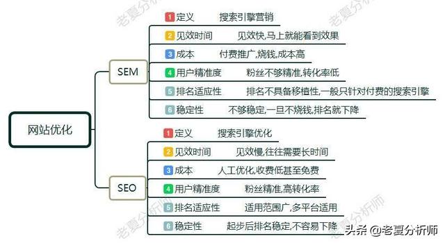 seo和sem的区别与联系？做网站优化如何选择？