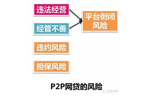 P2P终结者： 手把手教你识别欺诈平台