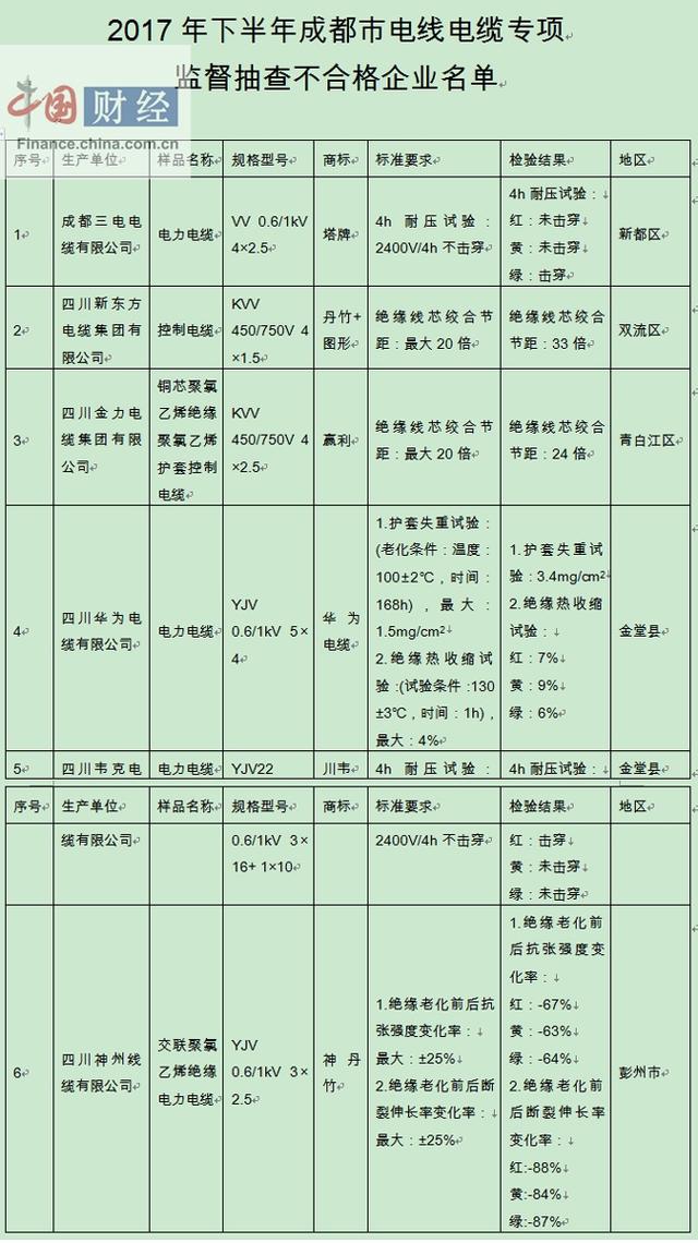 成都质监局：6批次电线电缆抽检不合格