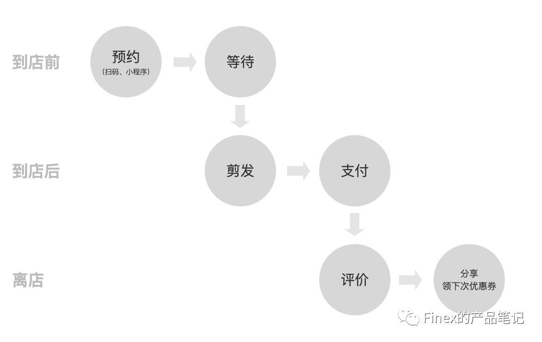 小措施理发——“优剪”产物体验阐明