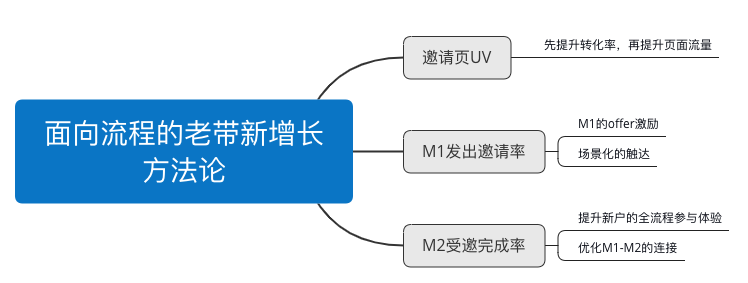 两个老带新的增长要领论，认识增长真相