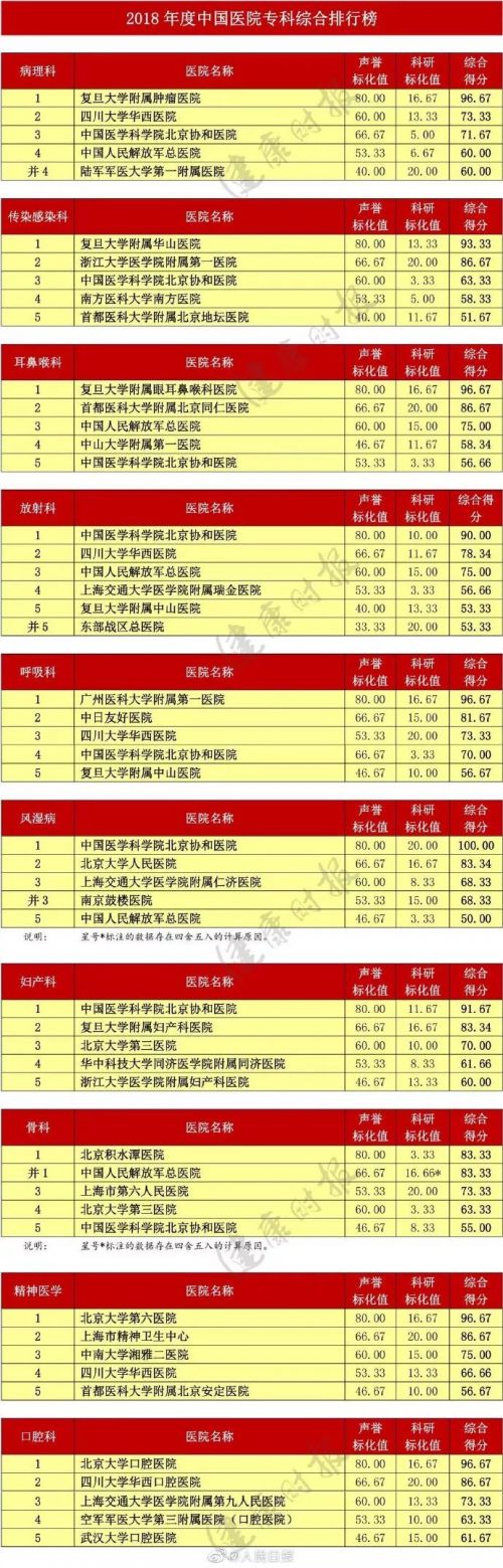 全国医院专科排名榜单出炉 2018年度中国医院专科综合排行榜详情