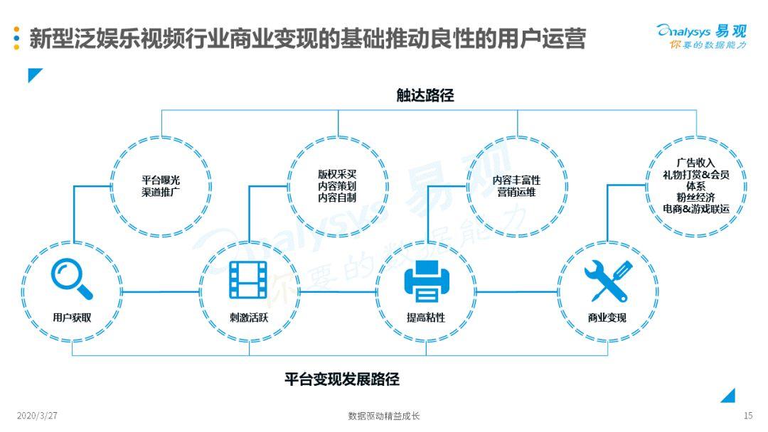 2020中国新型泛娱乐视频行业专题分析 | 新形势、新挑战、新机遇