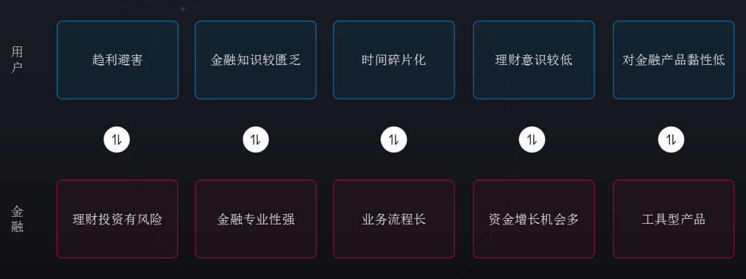 金融类APP界面设计法则摸索（上）：安详、认知