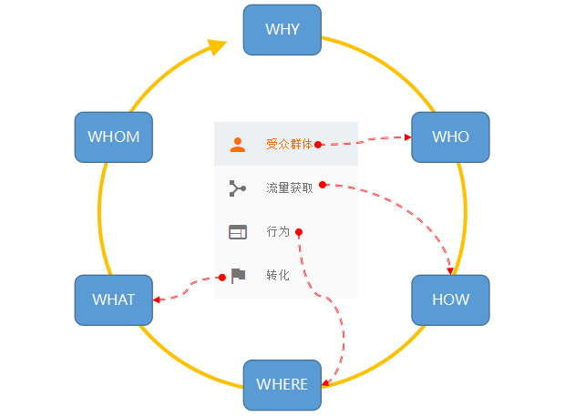 Google Analystics报表逻辑