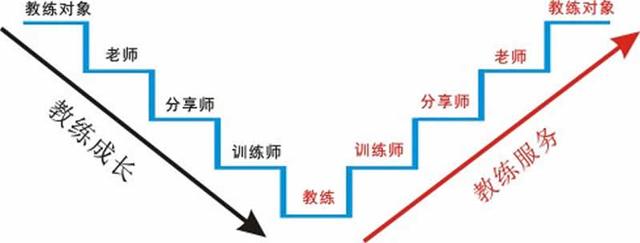 教练技术课程中培养出来的教练到底是什么？