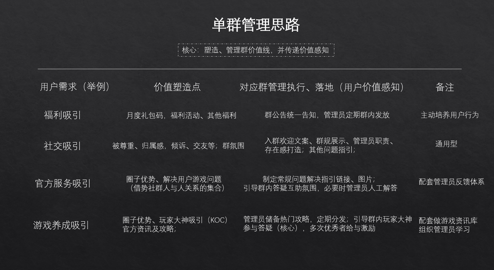 社群运营打点、增长及可一连焦点：通报代价感知