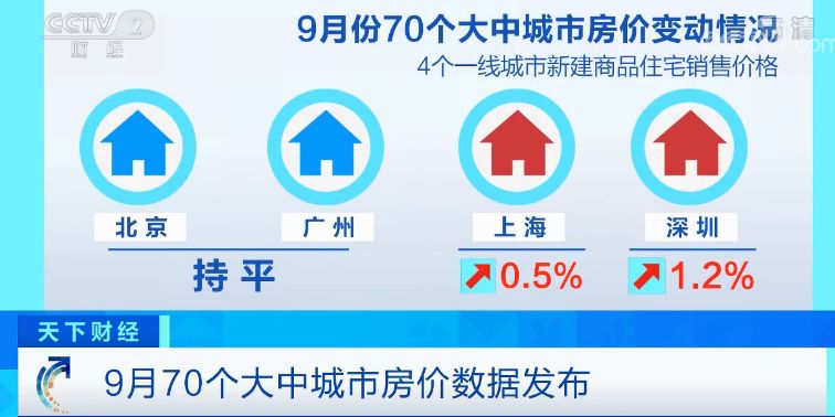 70城房价出炉完整榜单曝光 9月70城房价有哪些变化详细情况介绍