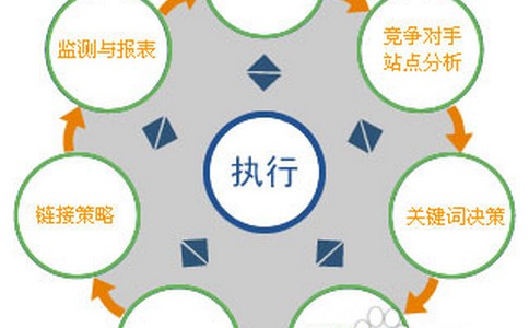 seo排名工具,怎么将自己的关键词排名提高
