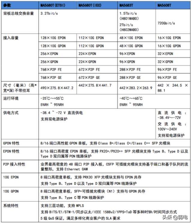 最全的OLT设备介绍