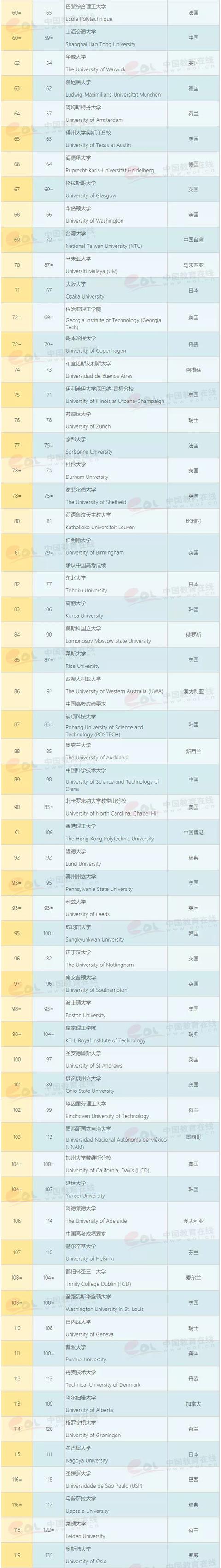 最新！2020QS世界大学排名公布：中国10所高校学术实力比肩美国