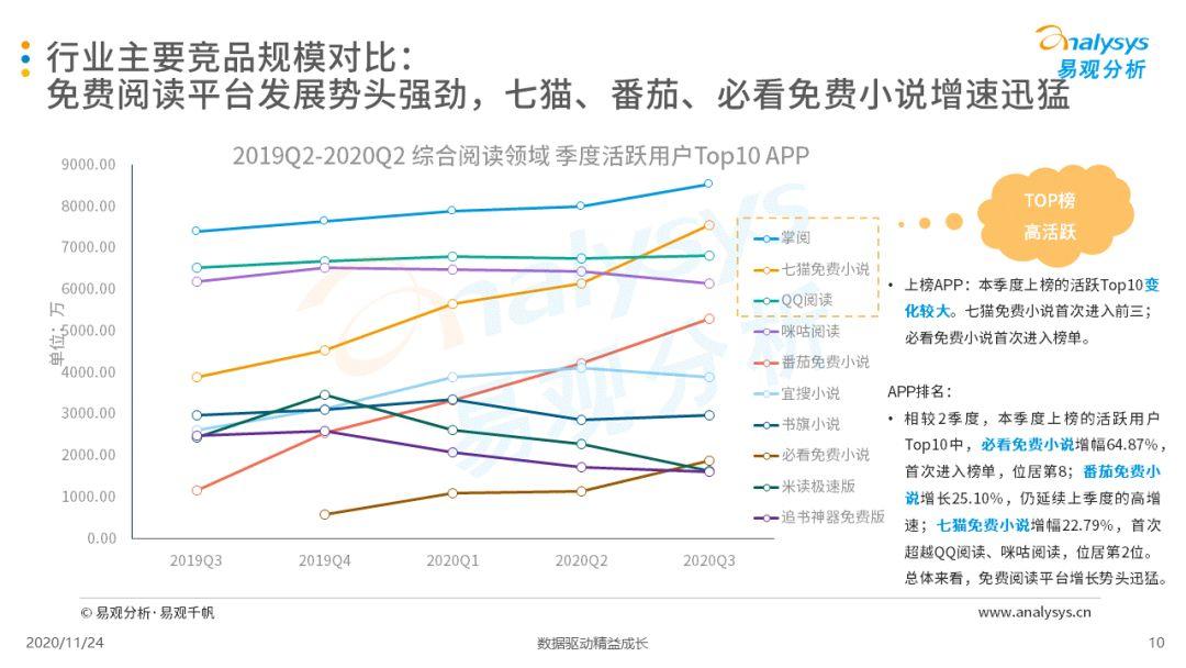 手机阅读市场马太效应加剧，IP改革将为成长重点