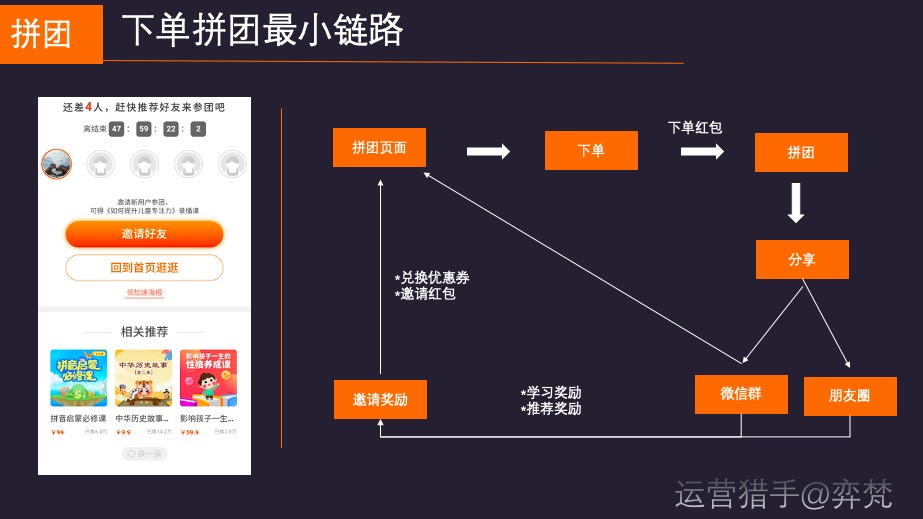 课程拼团年销1000万单，是如何创新“拼多多”产物实现低本钱获客的？