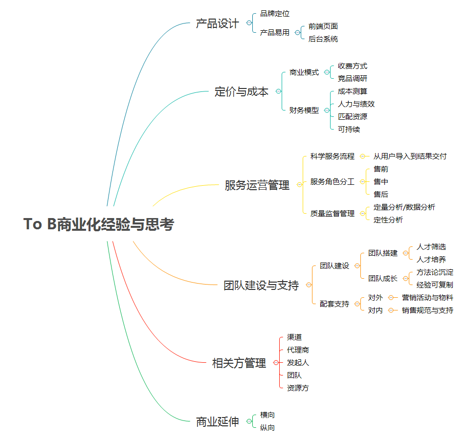 To B产物贸易化六章经