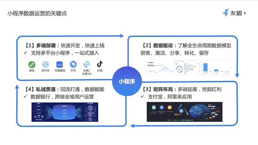 小措施跨端全域用户数据运营，如何拟定整体方案？