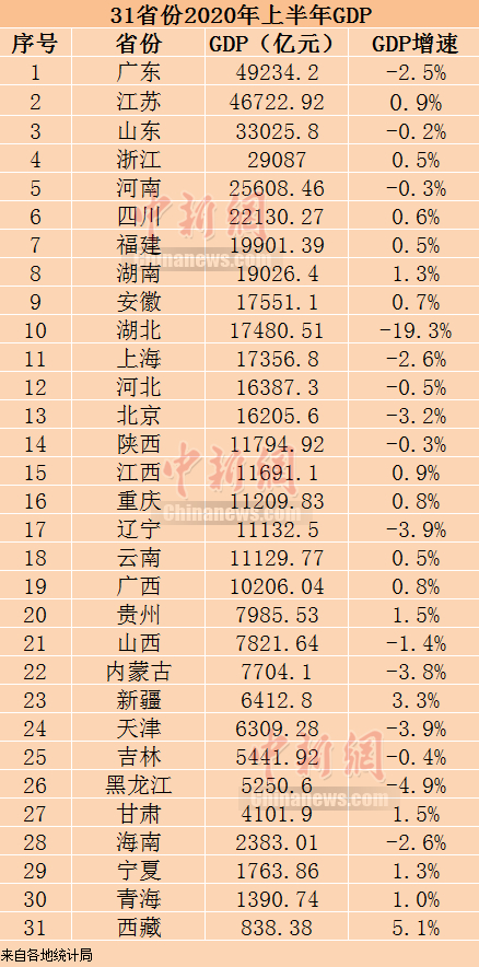 31省份上半年GDP出炉 16省份上半年GDP正增长