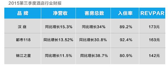 酒店加盟2015年终盘点排行榜