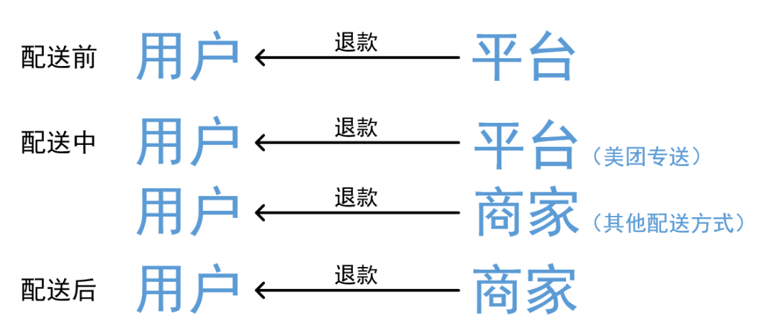 以美团外卖为例：拆解生意业务模子及决定衡量问题