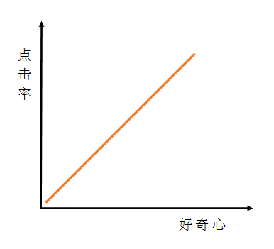 文案标题怎么写？10种提问型爆文标题句式直接套！