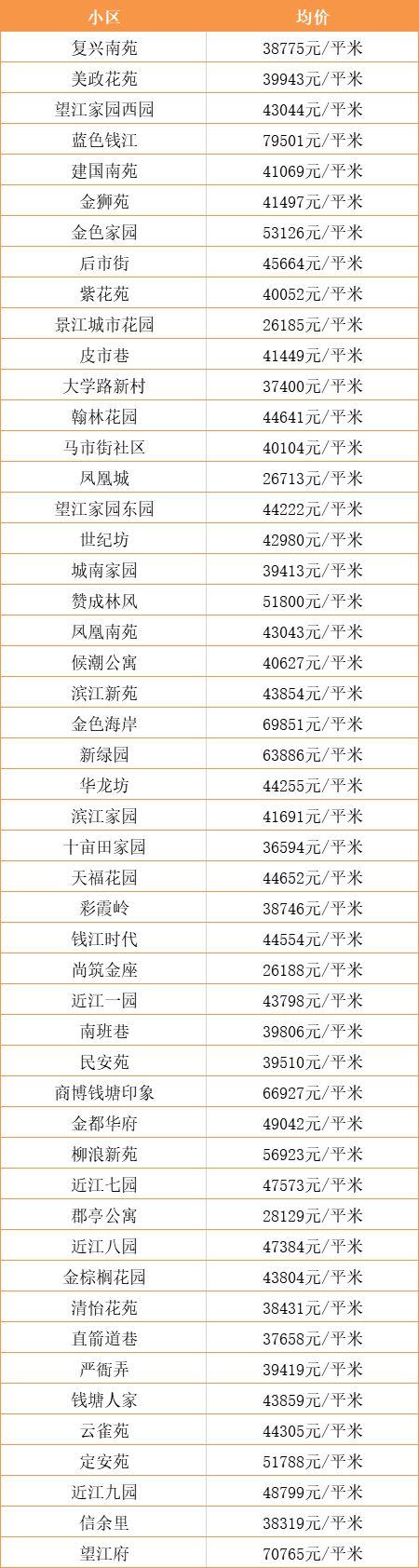 超全！杭州各区10月最新房价出炉！现在买套房要多少钱？