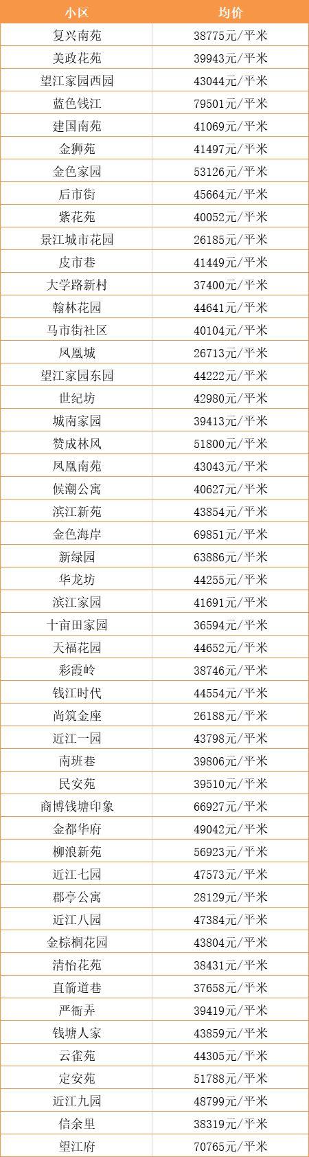 超全！杭州各区10月最新房价出炉！现在买套房要多少钱？