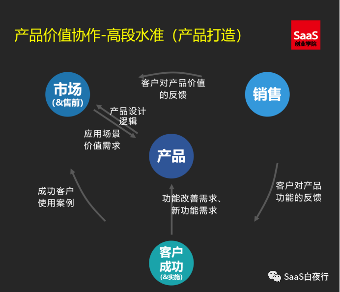 SaaS创业蹊径图 (82）：协同打造产物代价的三个段位