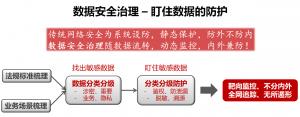 公司怎样解决日趋严苛的数据管控，防止高额处罚？