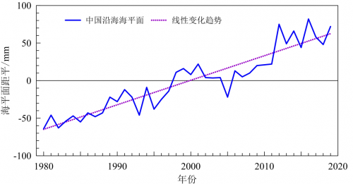 《中国气候变化蓝皮书（2020）》：我国生态气候总体趋好