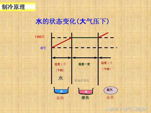 空调什么原理？制冷制热什么区别？老电工：再看不懂就真没办法了