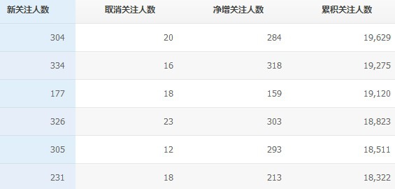 微信公众号推广、运营、盈利全套方案