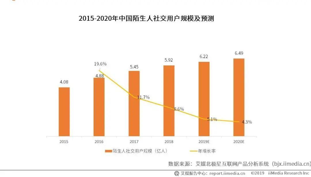 6亿用户，将生疏人社交看成“孤傲解药”