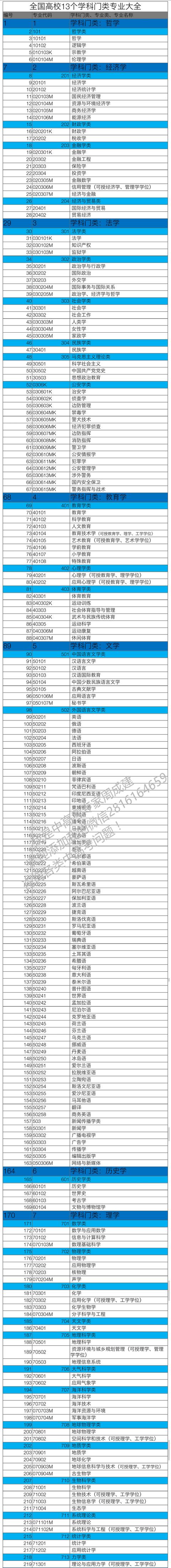 全国高校13个学科门类，491个专业大全！