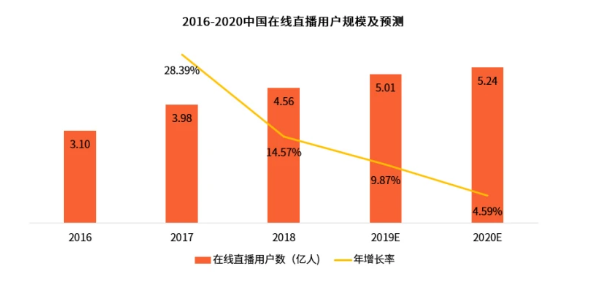 5G和物联网的时代，2020年直播该往哪走？