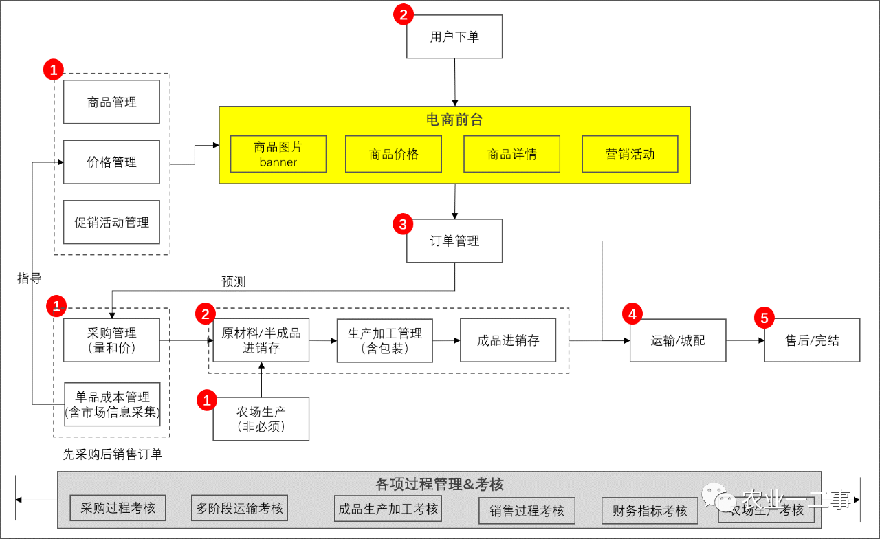 从应用架构看生鲜电商信息化建树