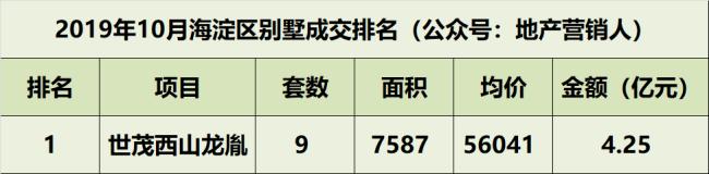 10月北京别墅各区成交排名