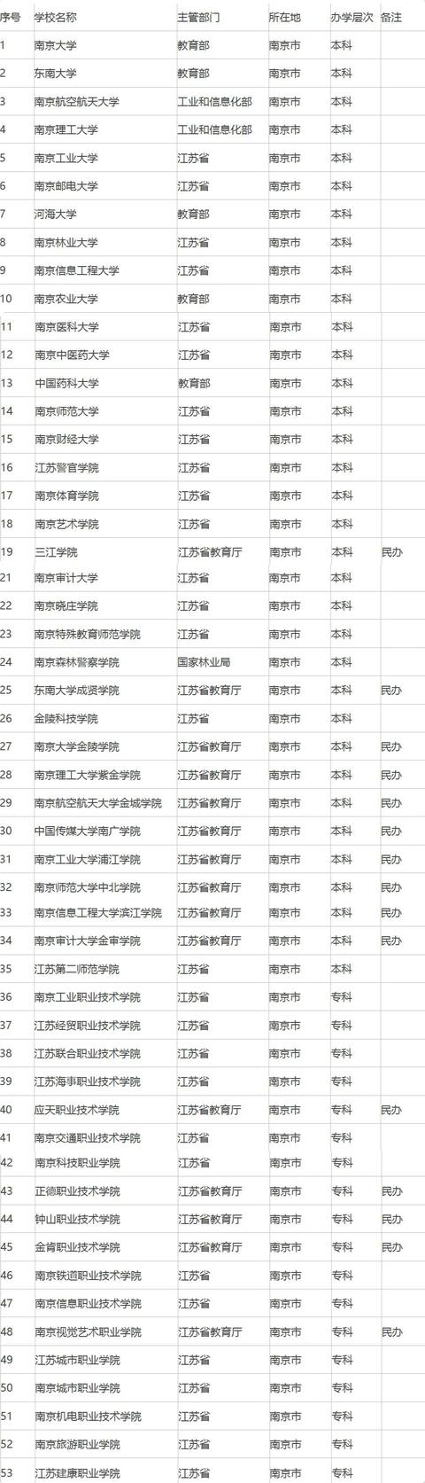 2017南京哪所大学最好？这里有南京全部53所大学详细排名