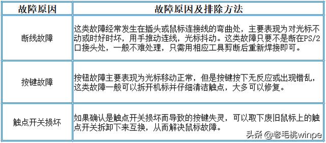 鼠标不动了怎么办？分享鼠标常见问题及其解决方法