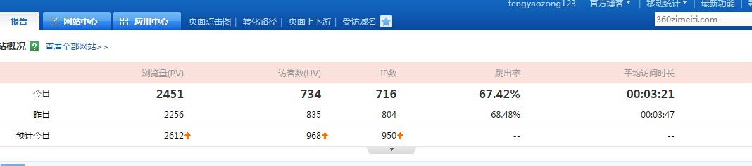 我是如何通过免费推广一个月稳定800IP