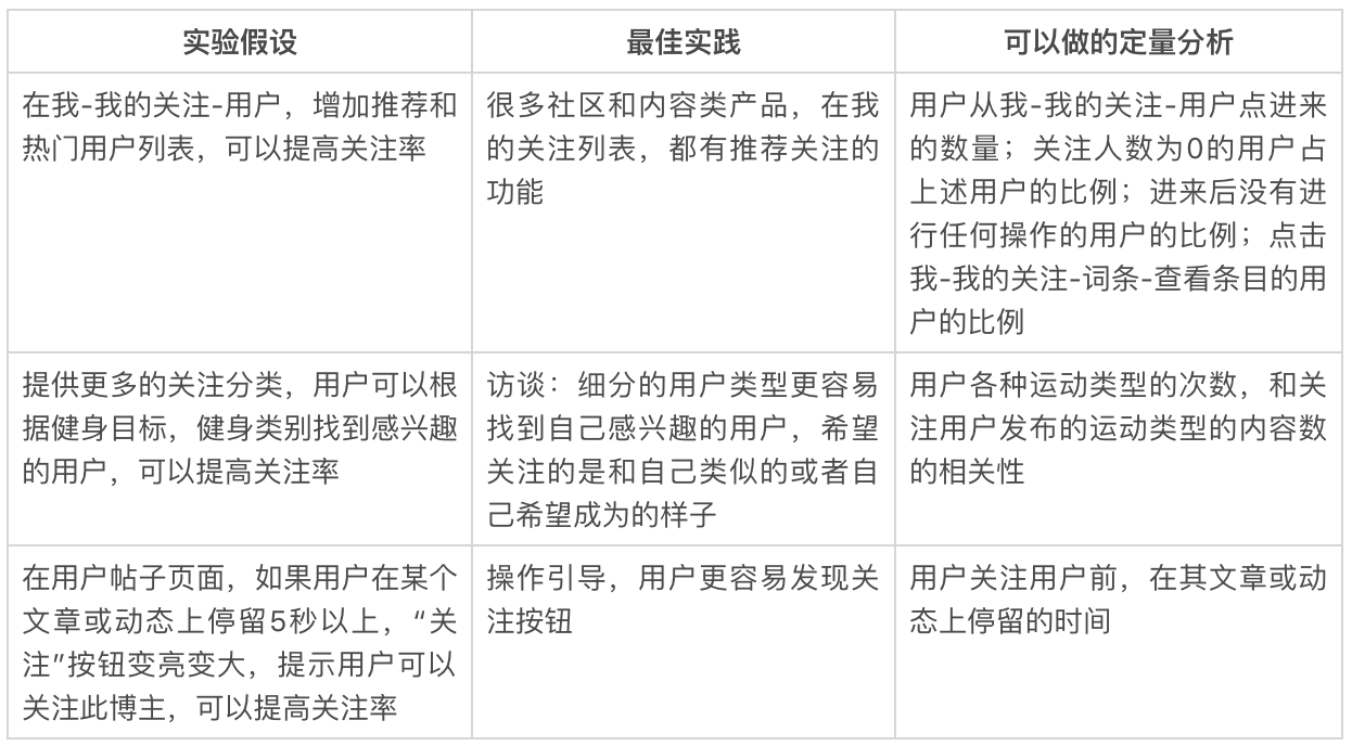 以keep为例，如何完成增长尝试设计与陈诉撰写？